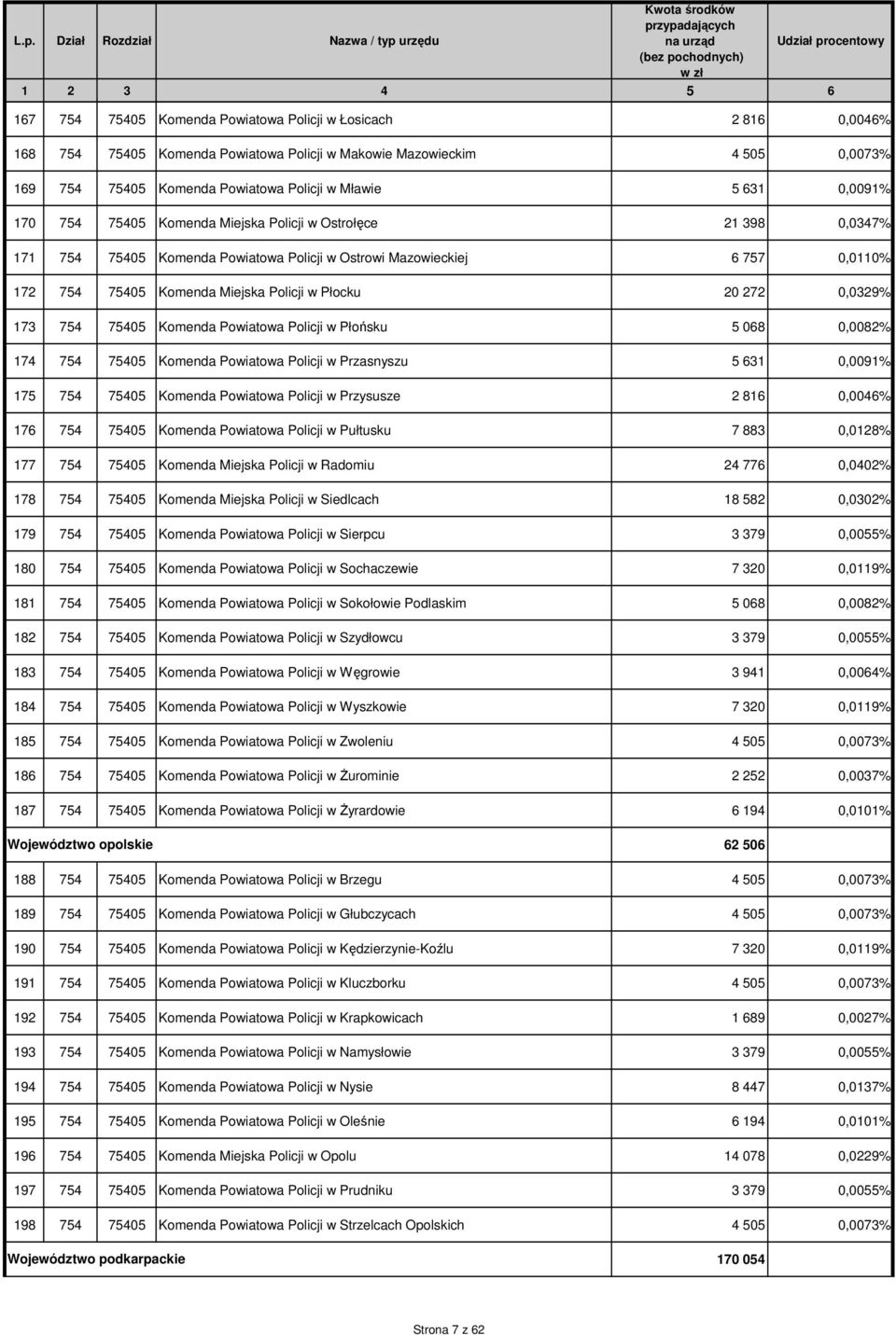 272 0,0329% 173 754 75405 Komenda Powiatowa Policji w Płońsku 5 068 0,0082% 174 754 75405 Komenda Powiatowa Policji w Przasnyszu 5 631 0,0091% 175 754 75405 Komenda Powiatowa Policji w Przysusze 2