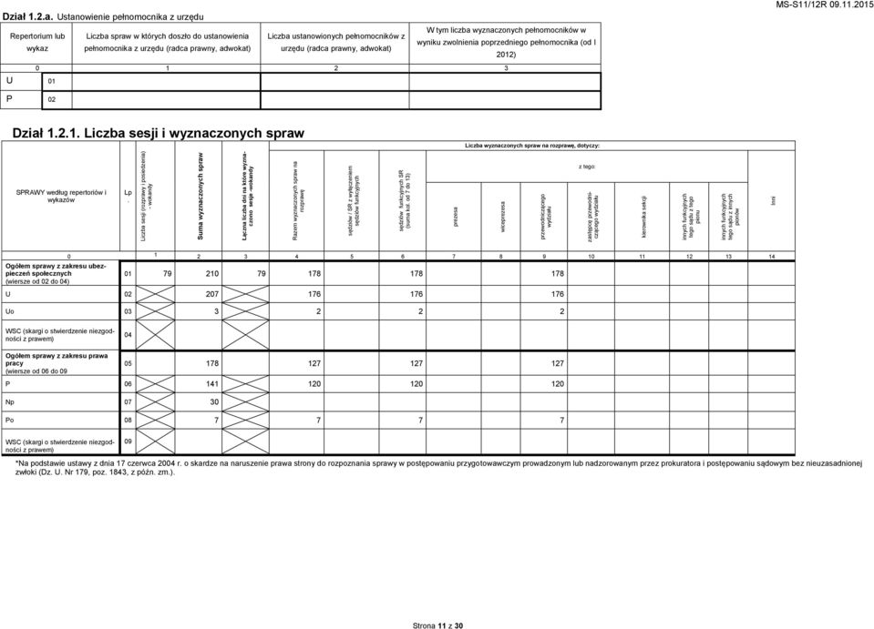 ) U 01 0 1 2 3 P 02 Dział 1.2.1. Liczba sesji i wyznaczonych spraw Liczba wyznaczonych spraw na rozprawę, dotyczy: SPRAWY według repertoriów i wykazów Lp.