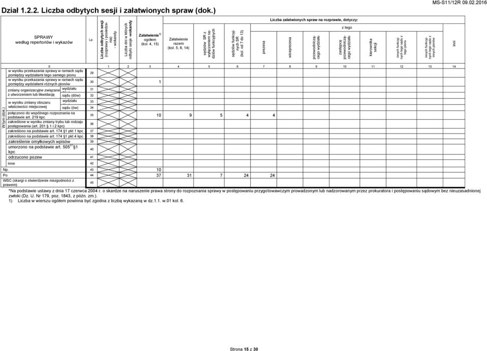 inni Dział 1.2.2. Liczba odbytych sesji i załatwionych spraw (dok.) Liczba załatwionych spraw na rozprawie, dotyczy: z tego SPRAWY według repertoriów i wykazów Załatwienie 1) ogółem (kol.