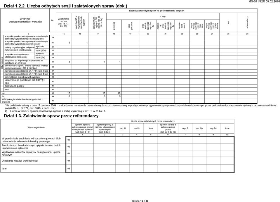 inni referendarzy Dział 1.2.2. Liczba odbytych sesji i załatwionych spraw (dok.) Liczba załatwionych spraw na posiedzeniach, dotyczy: SPRAWY według repertoriów i wykazów Załatwienie (kol.