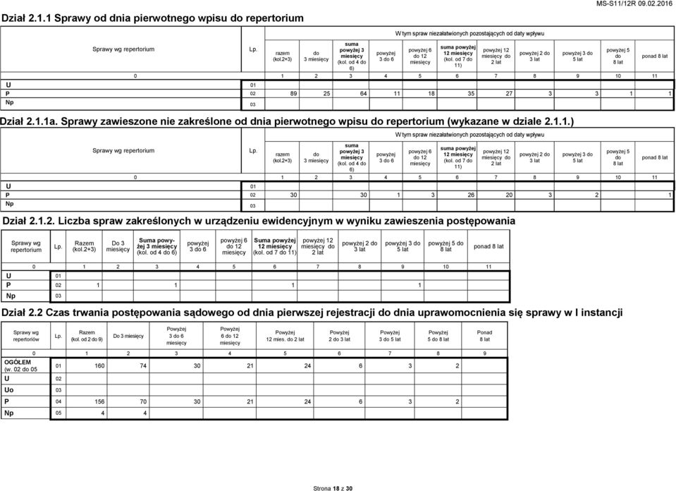 od 7 do 11) powyżej 12 miesięcy do 2 lat powyżej 2 do 3 lat powyżej 3 do 5 lat 0 1 2 3 4 5 6 7 8 9 10 11 U 01 P 02 89 25 64 11 18 35 27 3 3 1 1 Np 03 Dział 2.1.1a.