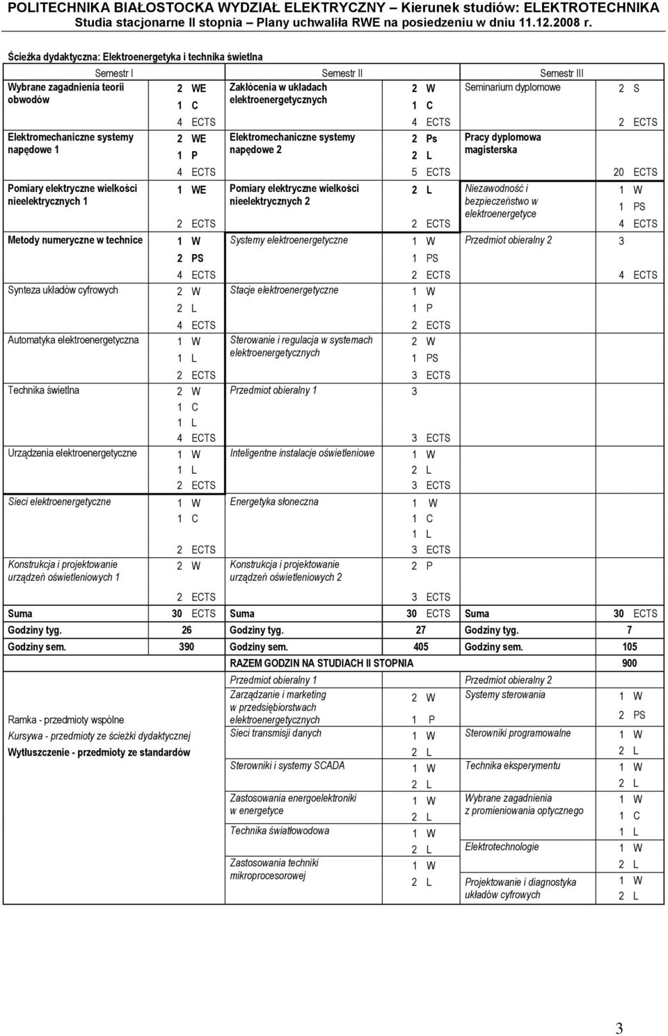 Elektromechaniczne systemy napędowe 1 Pomiary elektryczne wielkości nieelektrycznych 1 4 4 2 2 WE Elektromechaniczne systemy 2 Ps Pracy dyplomowa 1 P napędowe 2 2 L magisterska 4 5 20 E Pomiary