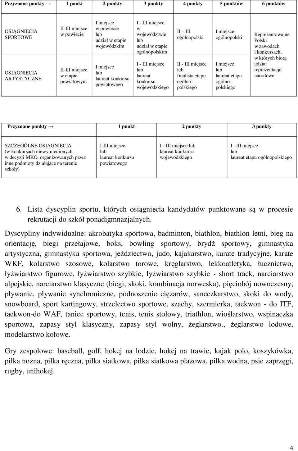 etapu ogólnopolskiego Reprezentowanie Polski w zawodach i konkursach, w których biorą udział reprezentacje narodowe Przyznane punkty 1 punkt 2 punkty 3 punkty SZCZEGÓLNE OSIĄGNIĘCIA (w konkursach