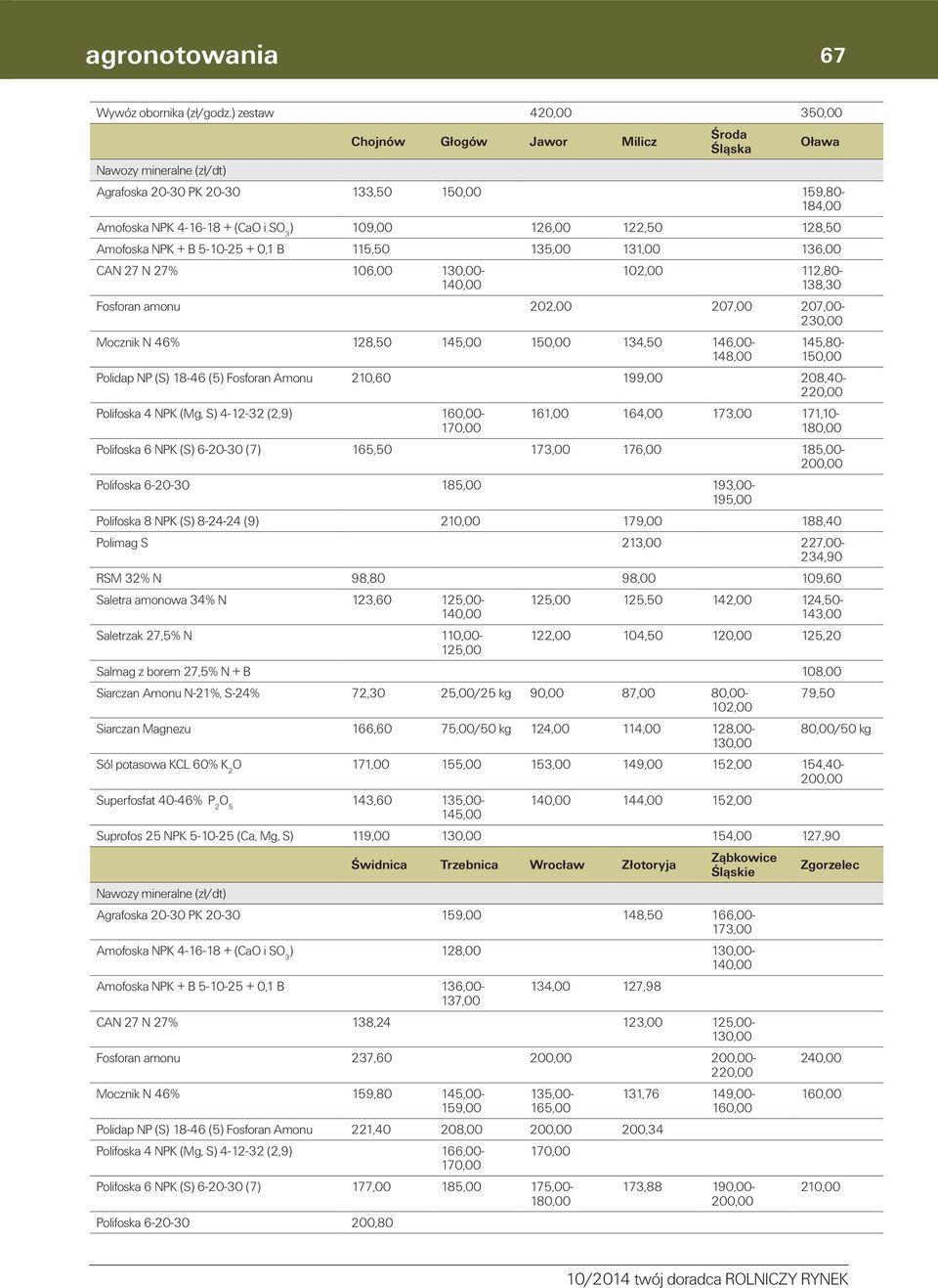 128,50 Amofoska NPK + B 5-10-25 + 0,1 B 115,50 135,00 131,00 136,00 CAN 27 N 27% 106,00-102,00 112,80-138,30 Fosforan amonu 202,00 207,00 207,00-230,00 Mocznik N 46% 128,50 145,00 134,50