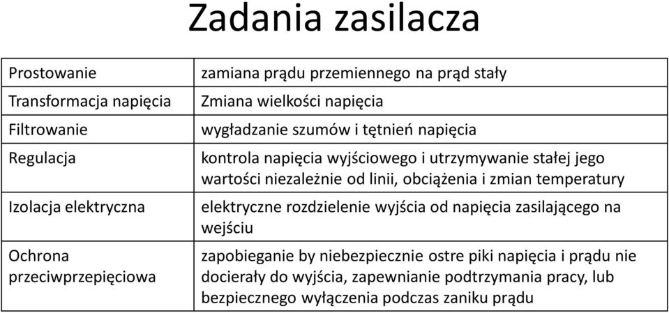 jego wartości niezależnie od linii, obciążenia i zmian temperatury elektryczne rozdzielenie wyjścia od napięcia zasilającego na wejściu