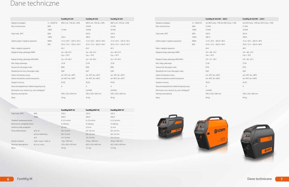 40 C 60% - 420 A 520 A 100% 320 A 380 A 430 A Zakres prądu i napięcia spawania MMA 15 A / 20 V 320 A / 45 V 15 A / 20 V 420 A / 44 V 15 A / 20 V 520 A / 43 V MIG 20 A / 12 V 320 A / 45 V 20 A / 12 V