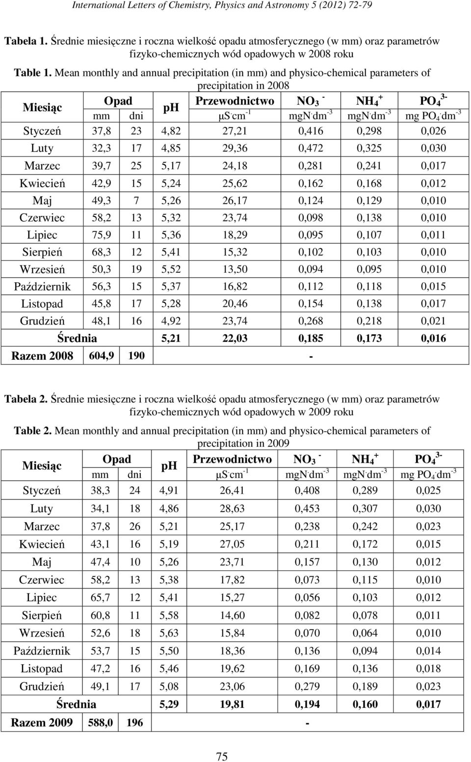 4 dm -3 Styczeń 37,8 23 4,82 27,21 0,416 0,298 0,026 Luty 32,3 17 4,85 29,36 0,472 0,325 0,030 Marzec 39,7 25 5,17 24,18 0,281 0,241 0,017 Kwiecień 42,9 15 5,24 25,62 0,162 0,168 0,012 Maj 49,3 7