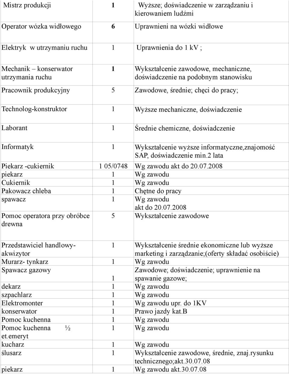 doświadczenie Średnie chemiczne, doświadczenie Informatyk Wykształcenie wyższe informatyczne,znajomość SAP, doświadczenie min.2 lata Piekarz -cukiernik 0/074