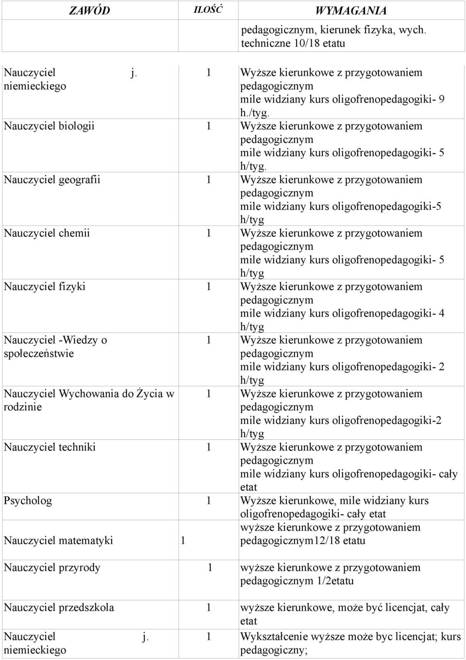 Nauczyciel geografii Wyższe kierunkowe z przygotowaniem mile widziany kurs oligofrenopedagogiki- Nauczyciel chemii Wyższe kierunkowe z przygotowaniem mile widziany kurs oligofrenopedagogiki-