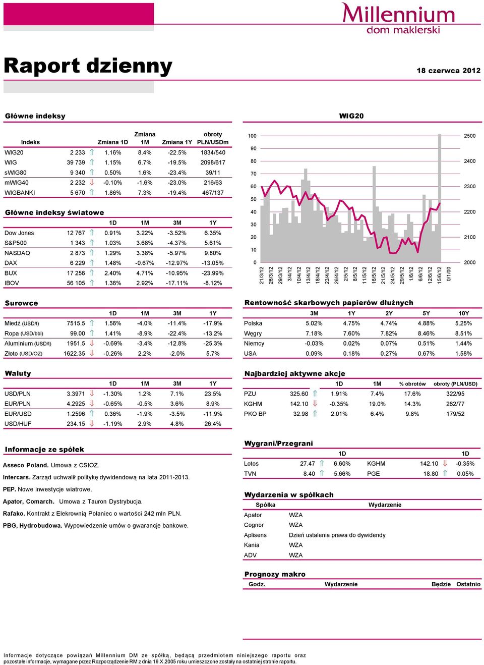 3% 3.68% -4.37% 5.61% NASDAQ 2 873 1.29% 3.38% -5.97% 9.8% DAX 6 229 1.48% -.67% -12.97% -13.5% 3 2 1 21 2 BUX 17 256 2.4% 4.71% -1.95% -23.99% IBOV 56 15 1.36% 2.92% -17.11% -8.