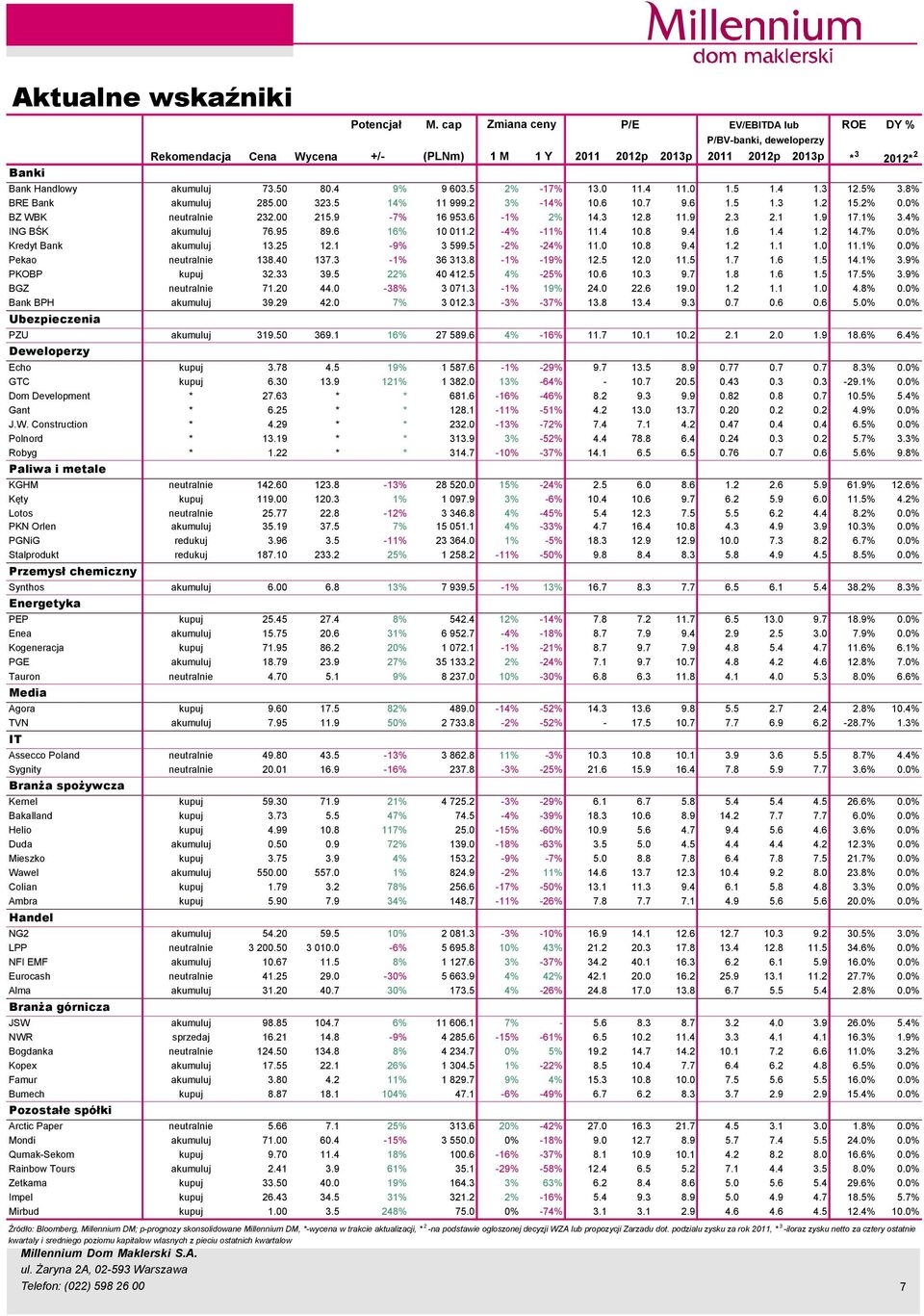 5 2% -17% 13. 11.4 11. 1.5 1.4 1.3 12.5% 3.8% BRE Bank akumuluj 285. 323.5 14% 11 999.2 3% -14% 1.6 1.7 9.6 1.5 1.3 1.2 15.2%.% BZ WBK neutralnie 232. 215.9-7% 16 953.6-1% 2% 14.3 12.8 11.9 2.3 2.1 1.