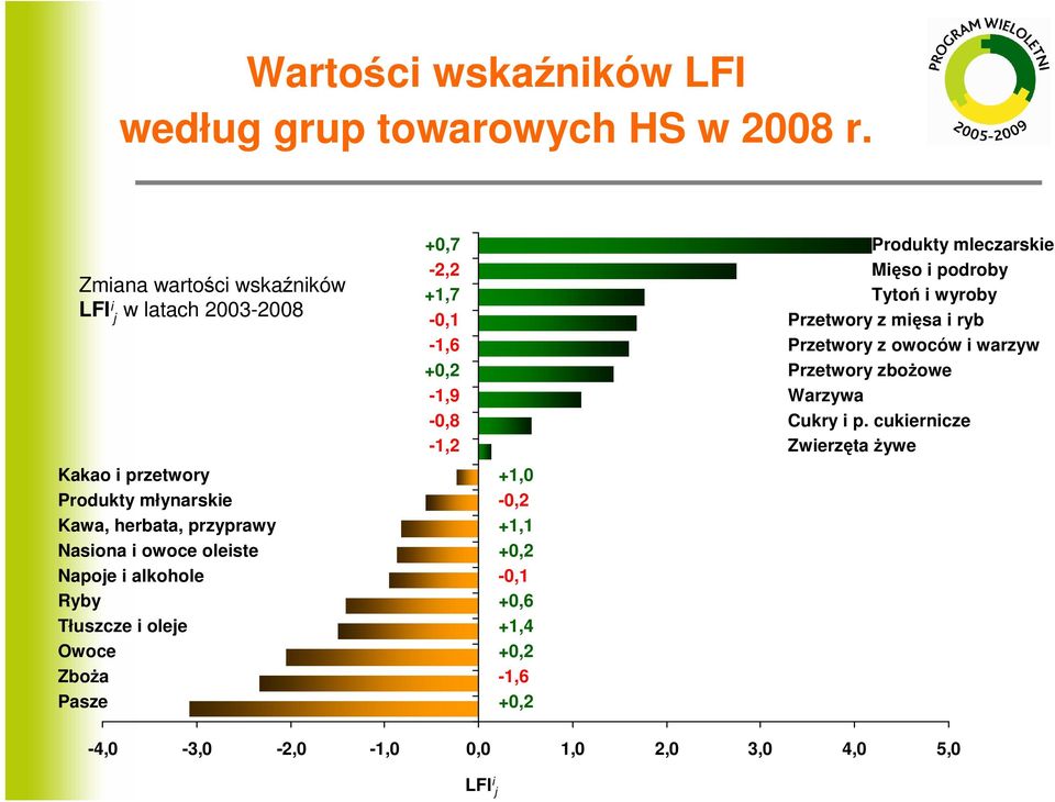 wyroby Przetwory z mięsa i ryb Przetwory z owoców i warzyw Przetwory zboŝowe Warzywa Cukry i p.