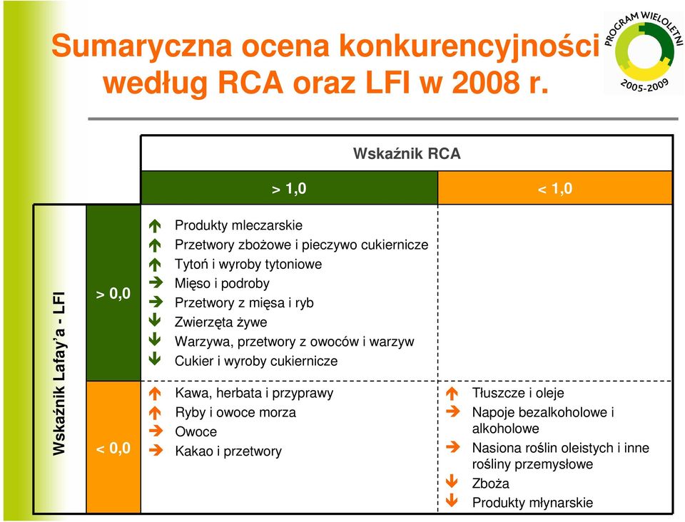 wyroby tytoniowe Mięso i podroby Przetwory z mięsa i ryb Zwierzęta Ŝywe Warzywa, przetwory z owoców i warzyw Cukier i wyroby