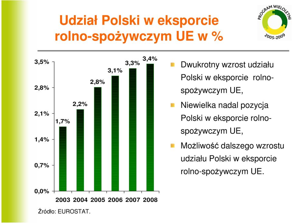 pozyca Polski w eksporcie rolnospoŝywczym UE, MoŜliwość dalszego wzrostu 0,7% udziału