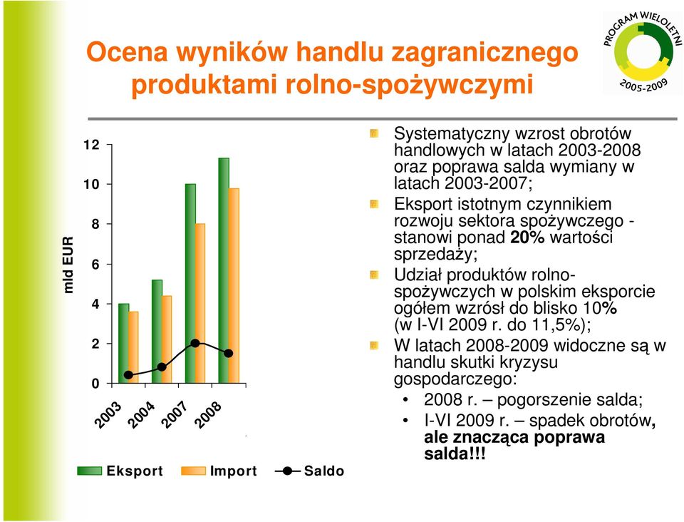 czynnikiem rozwou sektora spoŝywczego - stanowi ponad 20% wartości sprzedaŝy; Udział produktów rolnospoŝywczych w polskim eksporcie ogółem wzrósł do