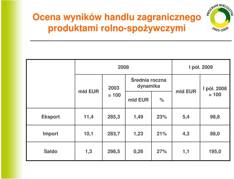 2009 mld EUR 2003 = 100 Średnia roczna dynamika mld EUR % mld EUR