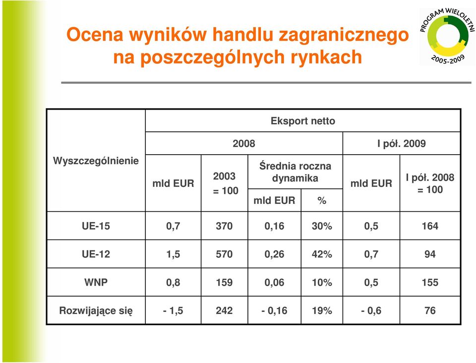 2009 Wyszczególnienie mld EUR 2003 = 100 Średnia roczna dynamika mld EUR % mld