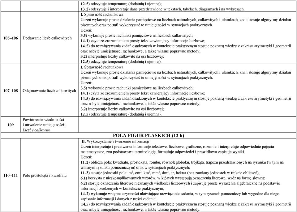 5) wykonuje proste rachunki pamięciowe na liczbach całkowitych; oraz nabyte umiejętności rachunkowe, a także własne poprawne metody; 3.2) interpretuje liczby całkowite na osi liczbowej; 12.