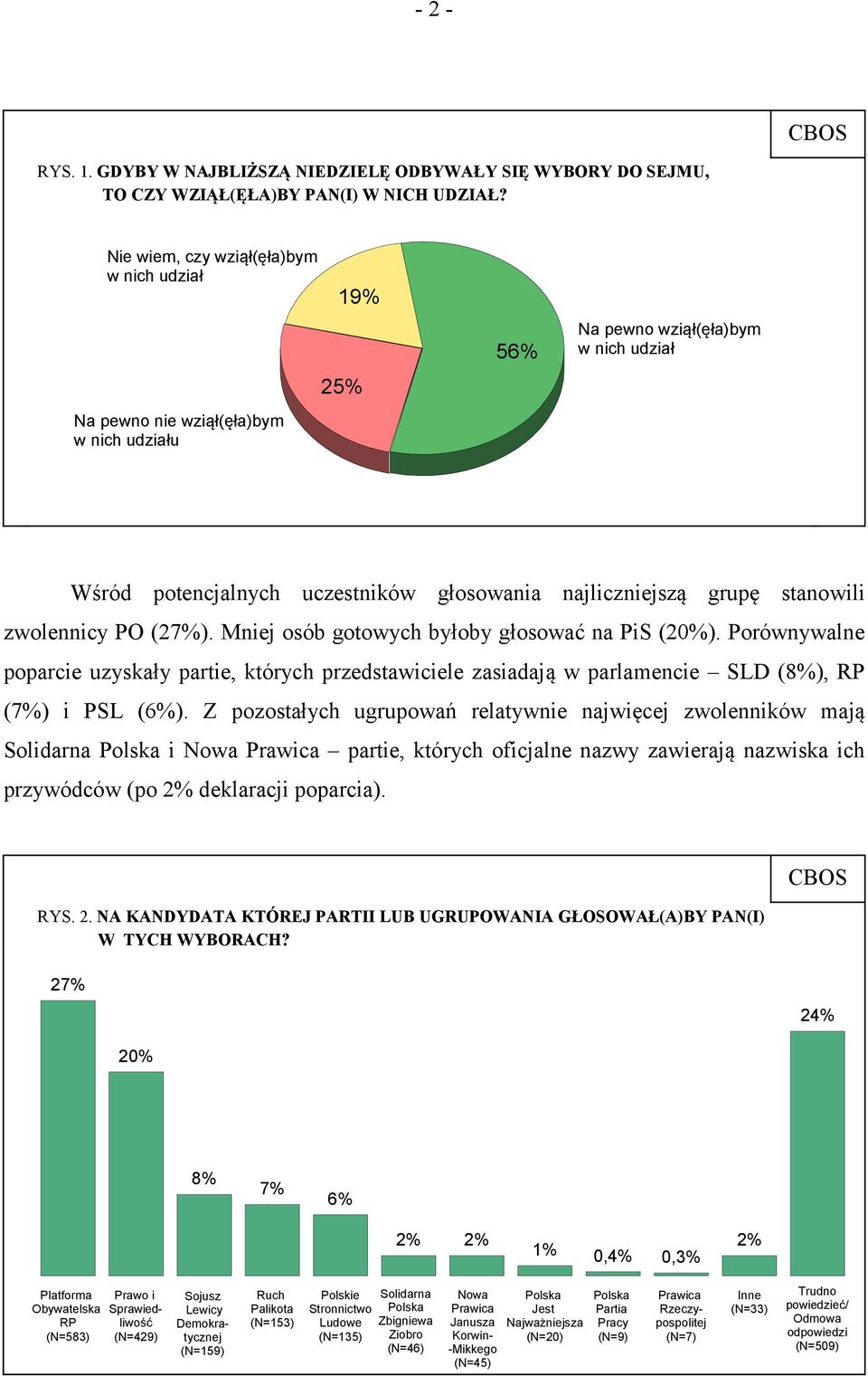stanowili zwolennicy PO (27%). Mniej osób gotowych byłoby głosować na PiS (20%). Porównywalne poparcie uzyskały partie, których przedstawiciele zasiadają w parlamencie SLD (8%), RP (7%) i PSL (6%).