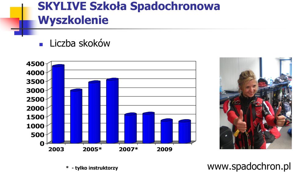 2000 1500 1000 500 0 Liczba skoków