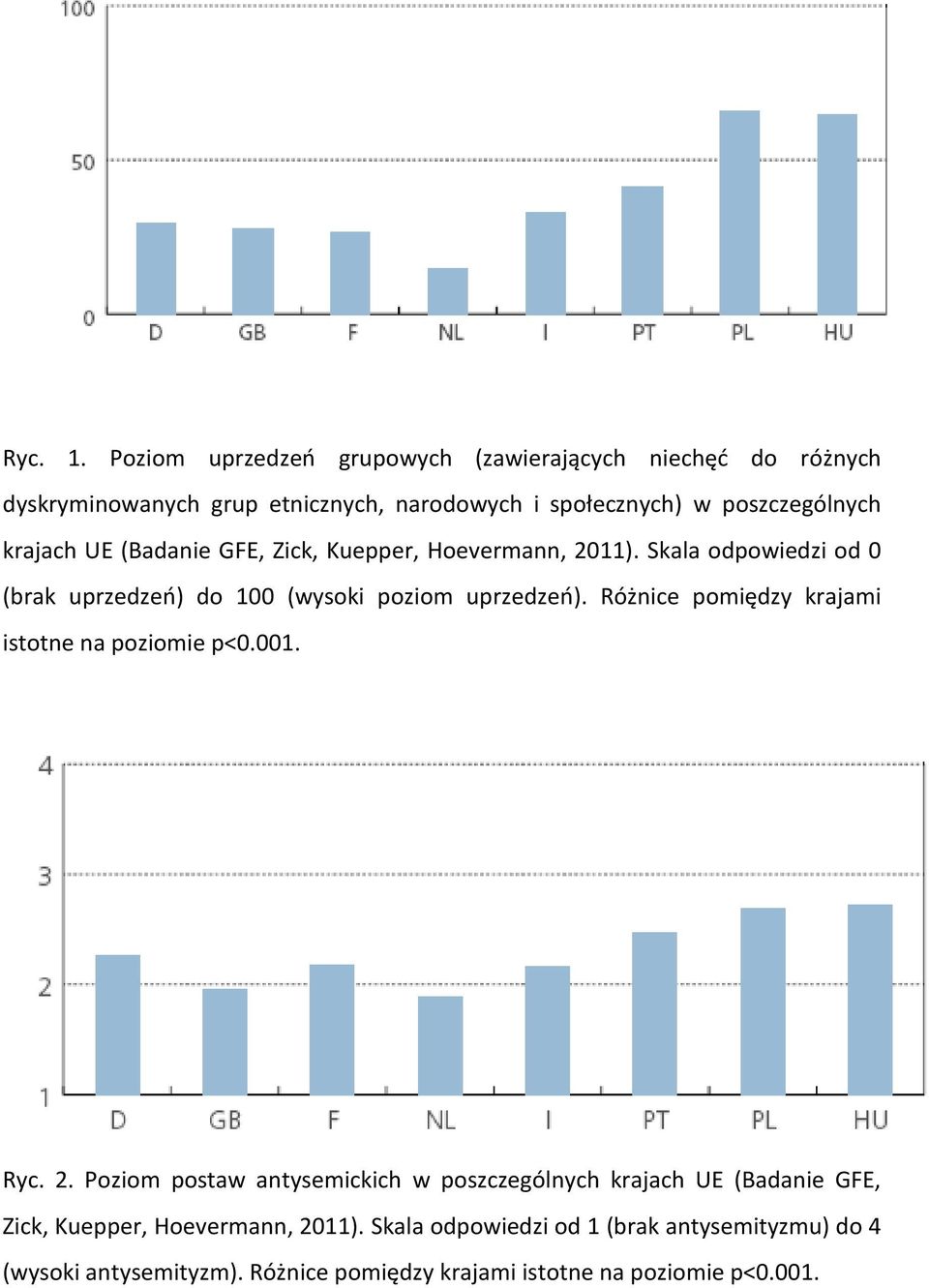 krajach UE (Badanie GFE, Zick, Kuepper, Hoevermann, 2011). Skala odpowiedzi od 0 (brak uprzedzeń) do 100 (wysoki poziom uprzedzeń).