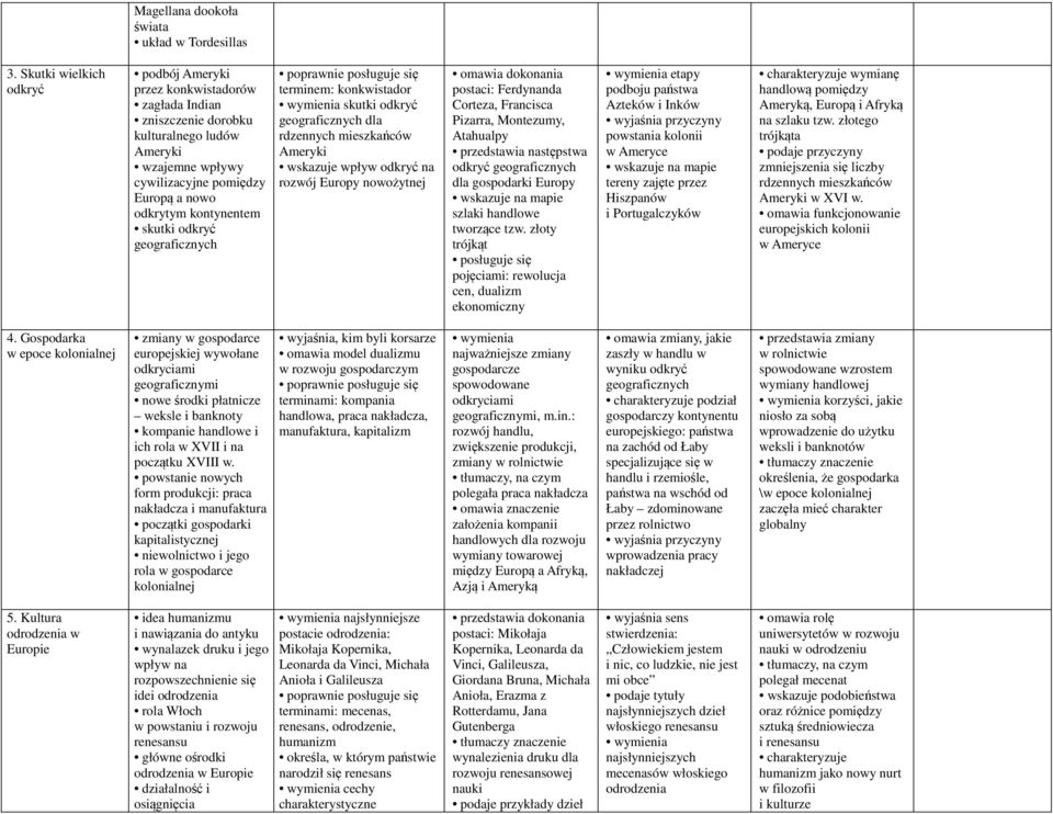 skutki odkryć geograficznych terminem: konkwistador wymienia skutki odkryć geograficznych dla rdzennych mieszkańców Ameryki wskazuje wpływ odkryć na rozwój Europy nowożytnej omawia dokonania postaci: