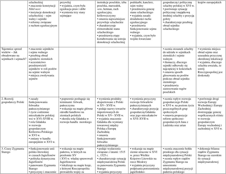 szlacheckiego przedstawia etapy kształtowania się ustroju demokracji szlacheckiej podskarbi, kanclerz, sejm walny przedstawia genezę stanu szlacheckiego wyjaśnia zasady działalności ruchu