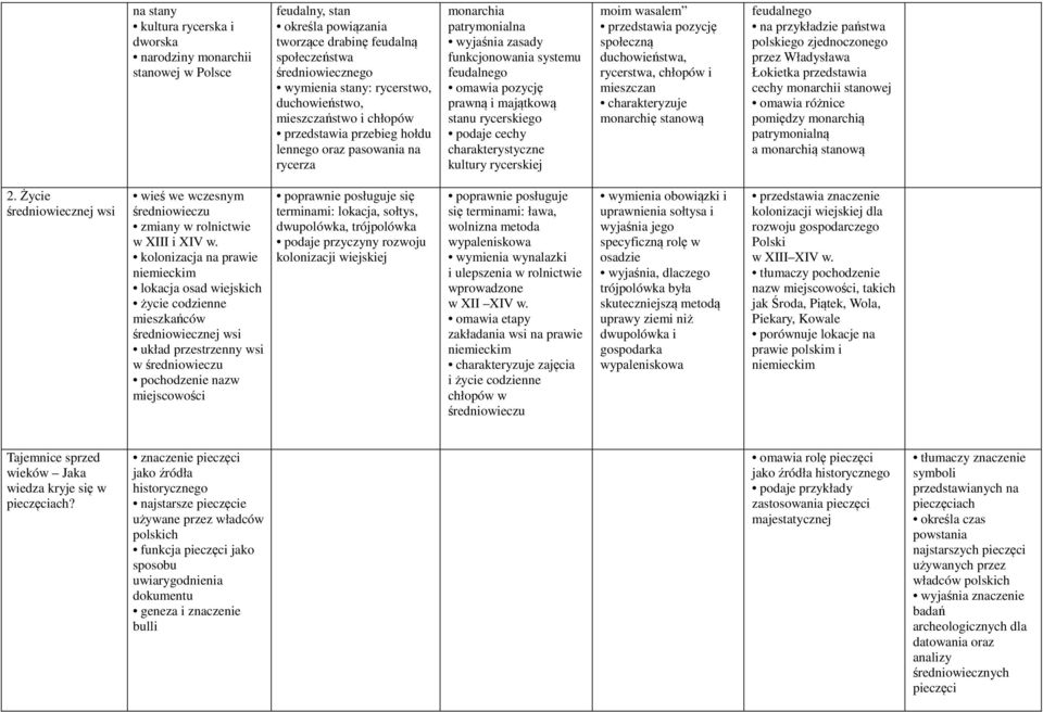 majątkową stanu rycerskiego podaje cechy charakterystyczne kultury rycerskiej moim wasalem przedstawia pozycję społeczną duchowieństwa, rycerstwa, chłopów i mieszczan monarchię stanową feudalnego na