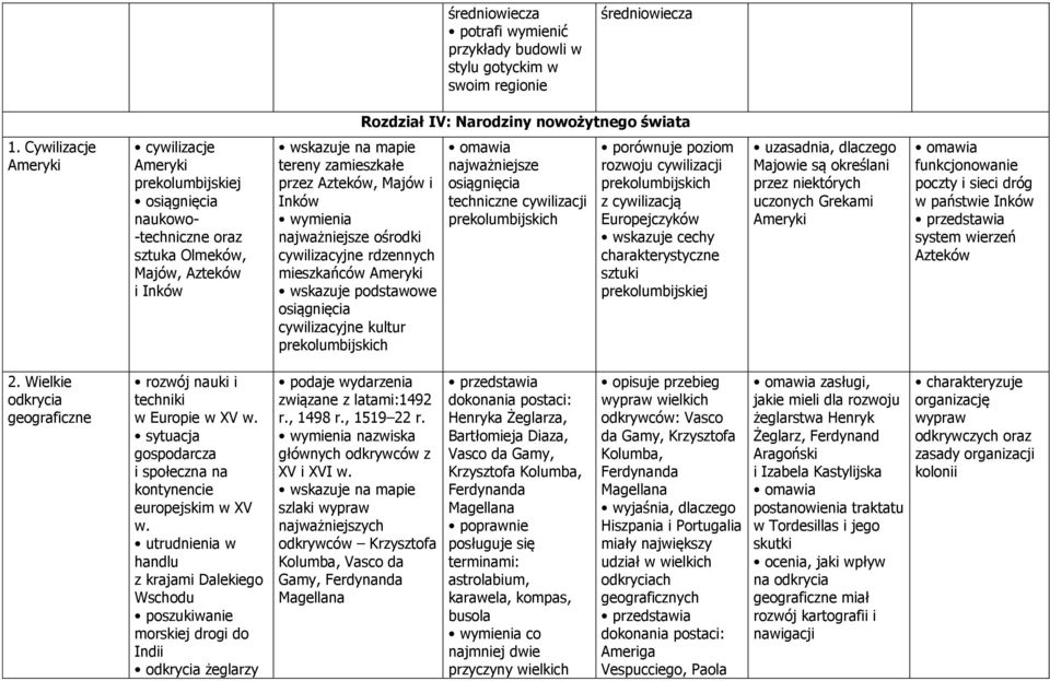 ośrodki cywilizacyjne rdzennych mieszkańców Ameryki wskazuje podstawowe osiągnięcia cywilizacyjne kultur prekolumbijskich omawia najważniejsze osiągnięcia techniczne cywilizacji prekolumbijskich