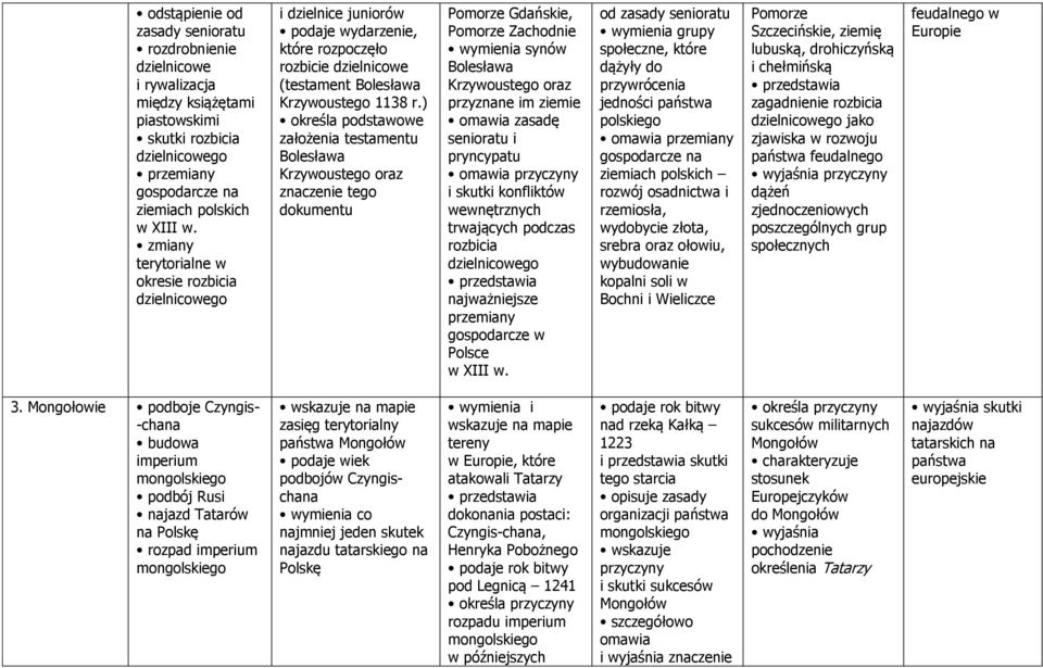 ) określa podstawowe założenia testamentu Bolesława Krzywoustego oraz znaczenie tego dokumentu Pomorze Gdańskie, Pomorze Zachodnie synów Bolesława Krzywoustego oraz przyznane im ziemie omawia zasadę