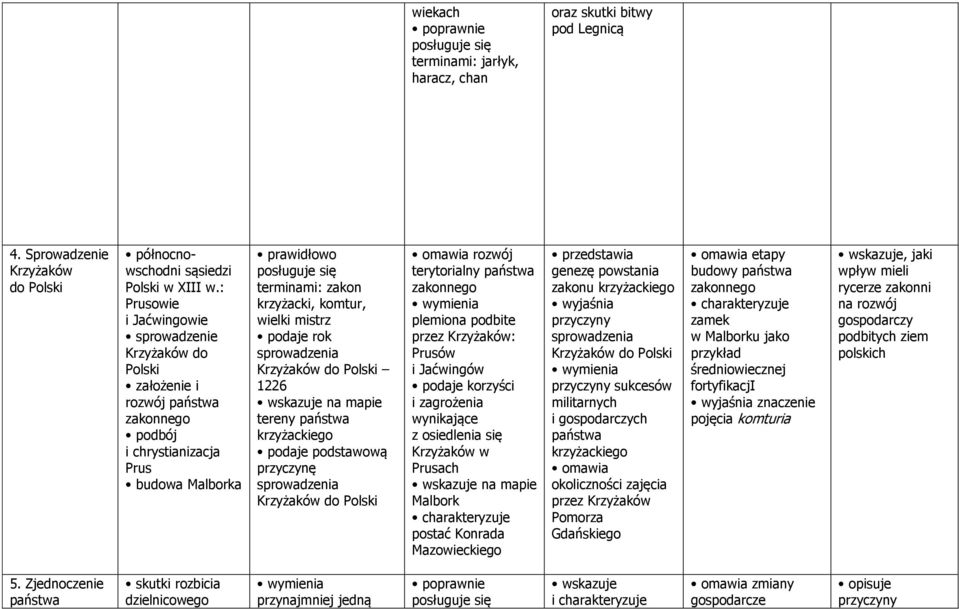 komtur, wielki mistrz podaje rok sprowadzenia Krzyżaków do Polski 1226 tereny państwa krzyżackiego podaje podstawową przyczynę sprowadzenia Krzyżaków do Polski omawia rozwój terytorialny państwa