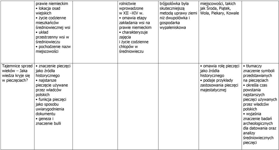 miejscowości, takich jak Środa, Piątek, Wola, Piekary, Kowale Tajemnice sprzed wieków Jaka wiedza kryje się w pieczęciach?