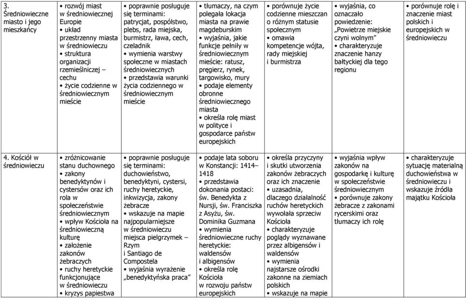 średniowiecznym mieście tłumaczy, na czym polegała lokacja miasta na prawie magdeburskim wyjaśnia, jakie funkcje pełniły w średniowiecznym mieście: ratusz, pręgierz, rynek, targowisko, mury podaje