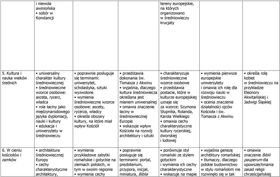 kultury edukacja i uniwersytety w średniowieczu się terminami: uniwersytet, scholastyka, sztuki wyzwolone średniowieczne wzorce osobowe: ascety, rycerza, władcy określa obszary kultury, na które miał