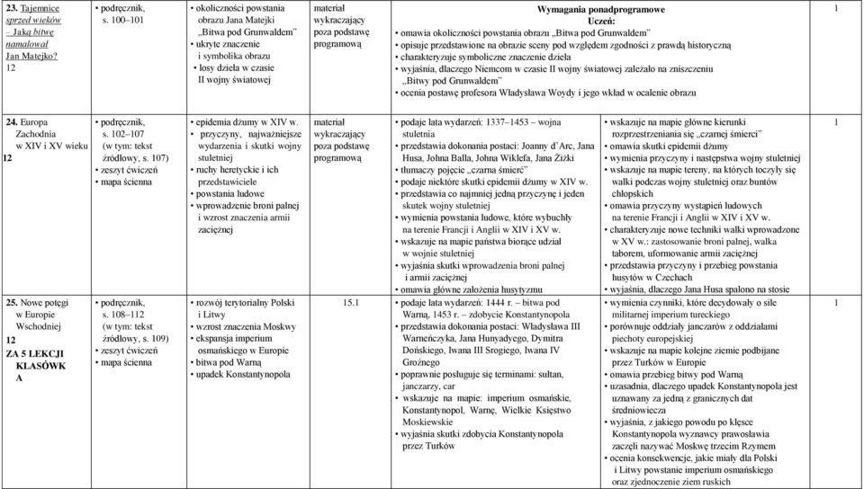 Wymagania ponadprogramowe Uczeń: omawia okoliczności powstania obrazu Bitwa pod Grunwaldem opisuje przedstawione na obrazie sceny pod względem zgodności z prawdą historyczną charakteryzuje