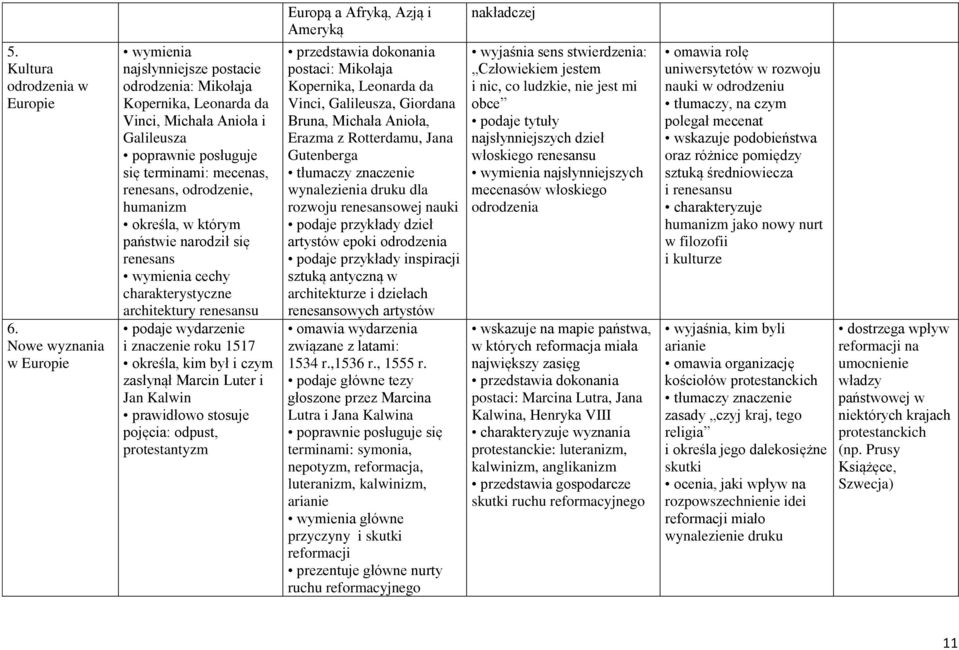 państwie narodził się renesans cechy charakterystyczne architektury renesansu podaje wydarzenie i znaczenie roku 1517 określa, kim był i czym zasłynął Marcin Luter i Jan Kalwin prawidłowo stosuje
