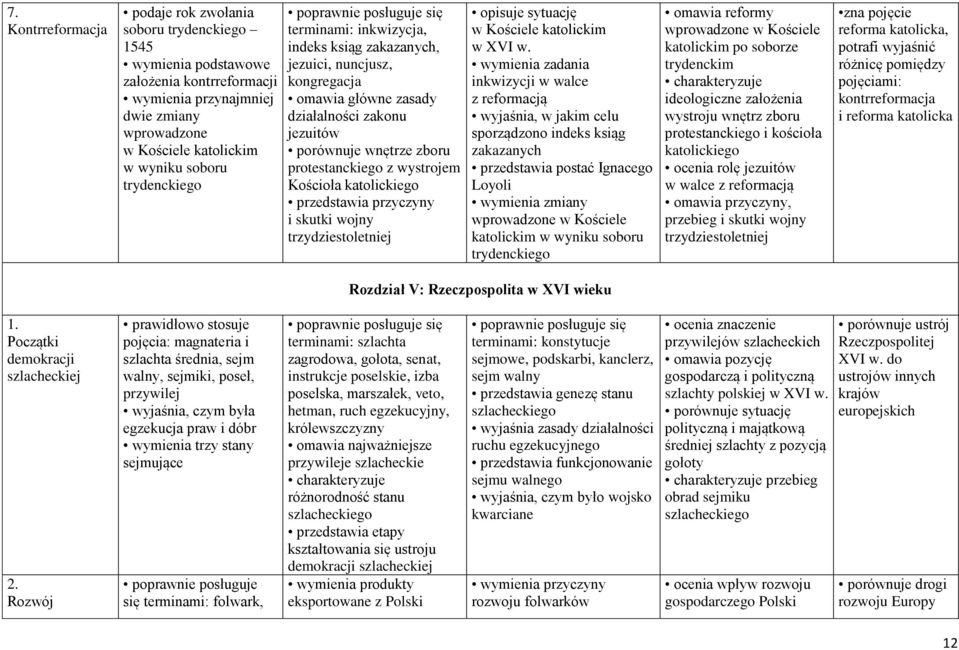 katolickiego przedstawia przyczyny i skutki wojny trzydziestoletniej opisuje sytuację w Kościele katolickim w XVI w.