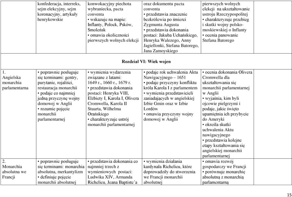 Zamoyskiego pierwszych wolnych elekcji na ukształtowanie ustroju Rzeczypospolitej charakteryzuje przebieg i skutki wojny polskomoskiewskiej o Inflanty ocenia panowanie Stefana Batorego Rozdział VI: