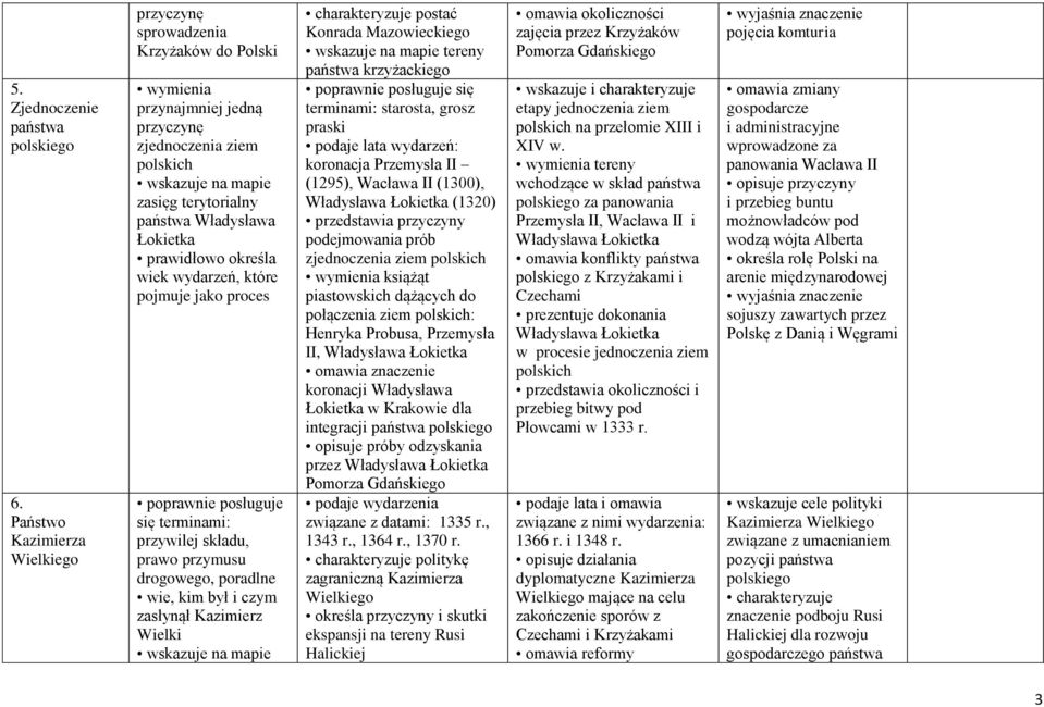 wydarzeń, które pojmuje jako proces się terminami: przywilej składu, prawo przymusu drogowego, poradlne wie, kim był i czym zasłynął Kazimierz Wielki charakteryzuje postać Konrada Mazowieckiego