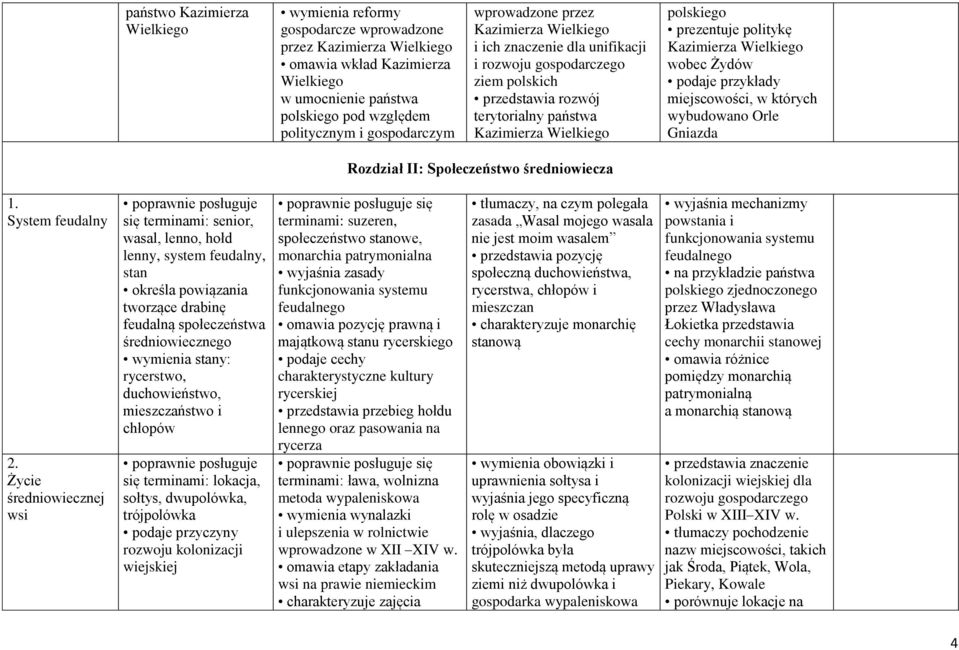 Kazimierza Wielkiego wobec Żydów podaje przykłady miejscowości, w których wybudowano Orle Gniazda Rozdział II: Społeczeństwo średniowiecza 1. System feudalny 2.