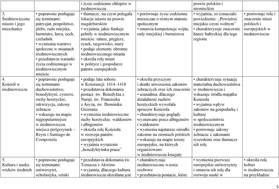 codziennego w średniowiecznym mieście się terminami: duchowieństwo, benedyktyni, cystersi, ruchy heretyckie, inkwizycja, zakony żebracze najpopularniejsze w średniowieczu miejsca pielgrzymek Rzym i