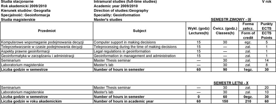1 Geoinformatyka w zarządzaniu i administracji Geoinformation in management and administration 15 zal. 1 Seminarium Master Thesis seminar 30 zal. 14 Laboratorium magisterskie Master's lab 30 zal.