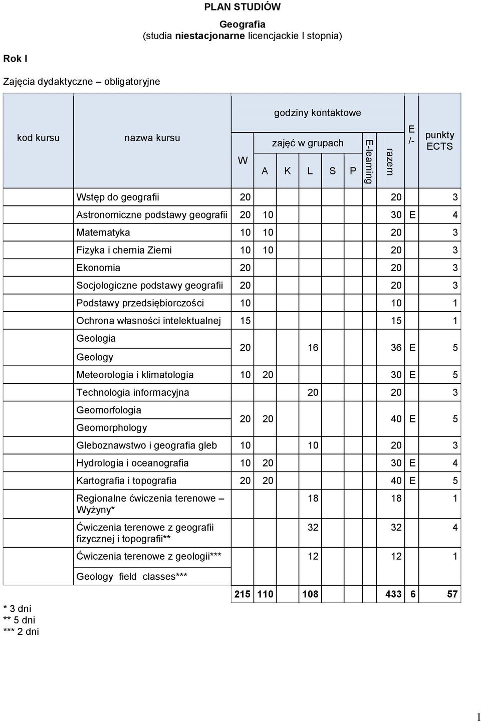 i klimatologia 0 20 30 5 Technologia informacyjna 20 20 3 Geomorfologia Geomorphology 20 20 40 5 Gleboznawstwo i geografia gleb 0 0 20 3 Hydrologia i oceanografia 0 20 30 4 Kartografia i topografia