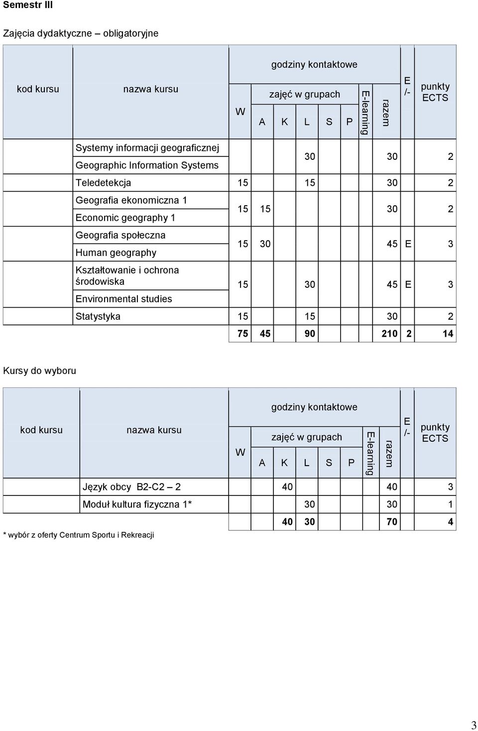 30 45 3 Kształtowanie i ochrona środowiska 15 30 45 3 nvironmental studies Statystyka 15 15 30 2 75 45 90 210 2 14