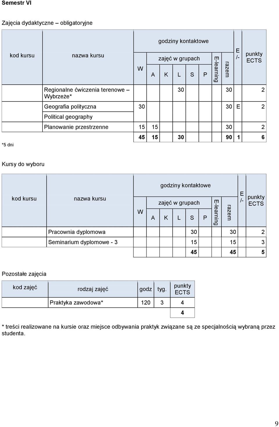 Seminarium dyplomowe - 3 15 15 3 45 45 5 Pozostałe zajęcia kod zajęć rodzaj zajęć godz tyg.