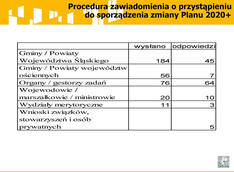 ościennych 56 7 Organy / gestorzy zadań 76 64 Wojewodowie / marszałkowie /