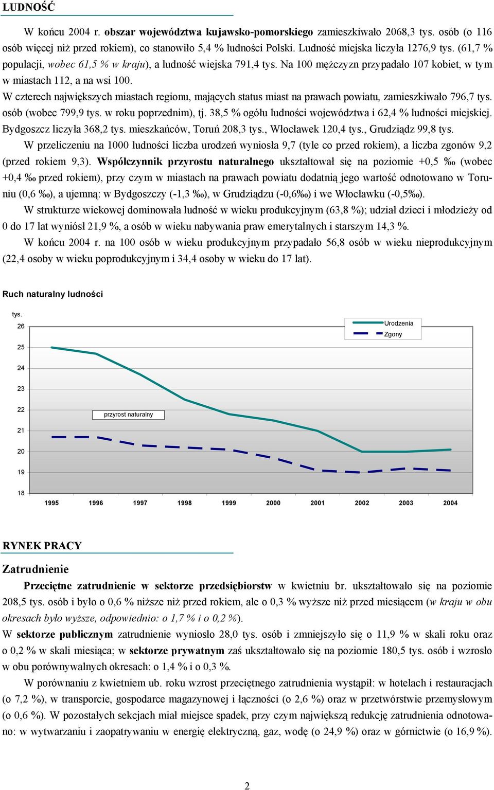 W czterech największych miastach regionu, mających status miast na prawach powiatu, zamieszkiwało 796,7 tys. osób (wobec 799,9 tys. w roku poprzednim), tj.