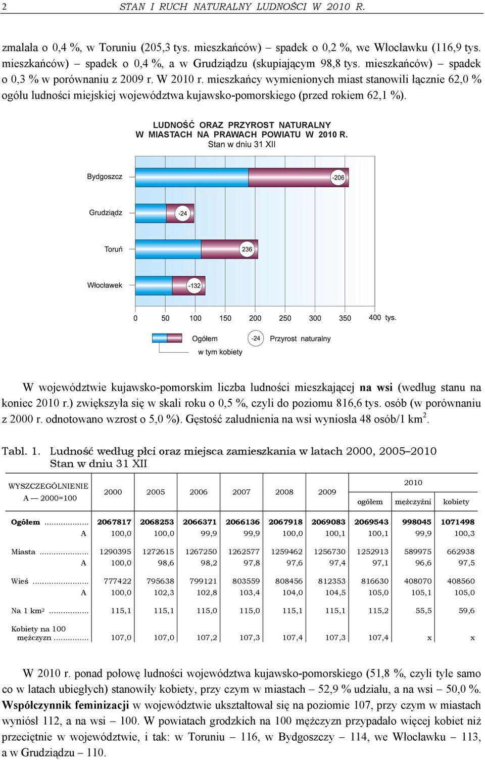 mieszkańcy wymienionych miast stanowili łącznie 62,0 % ogółu ludności miejskiej województwa kujawsko-pomorskiego (przed rokiem 62,1 %).