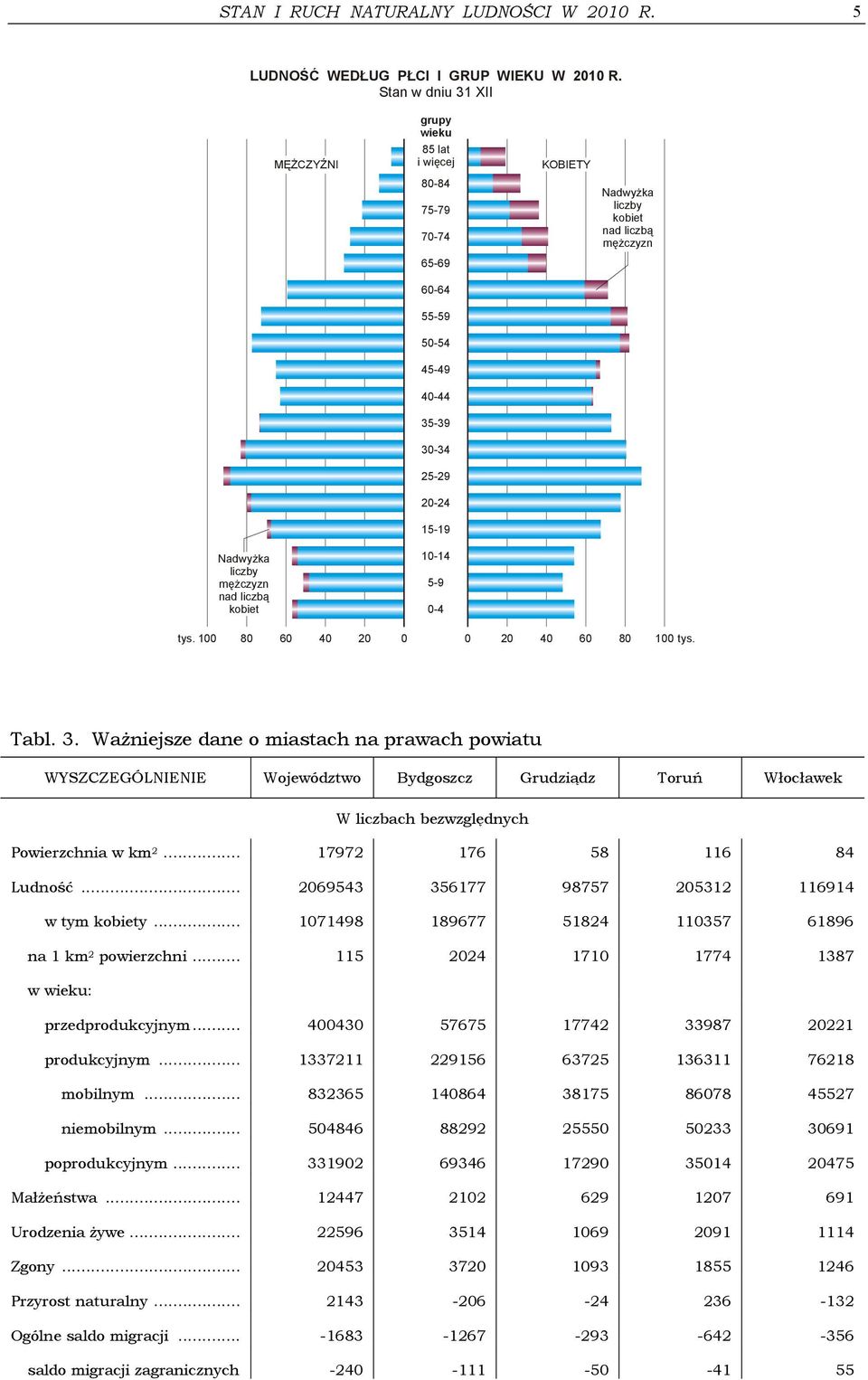 Nadwyżka liczby mężczyzn nad liczbą kobiet 10-14 5-9 0-4 tys. 100 80 60 40 20 0 0 20 40 60 80 100 tys. Tabl. 3.