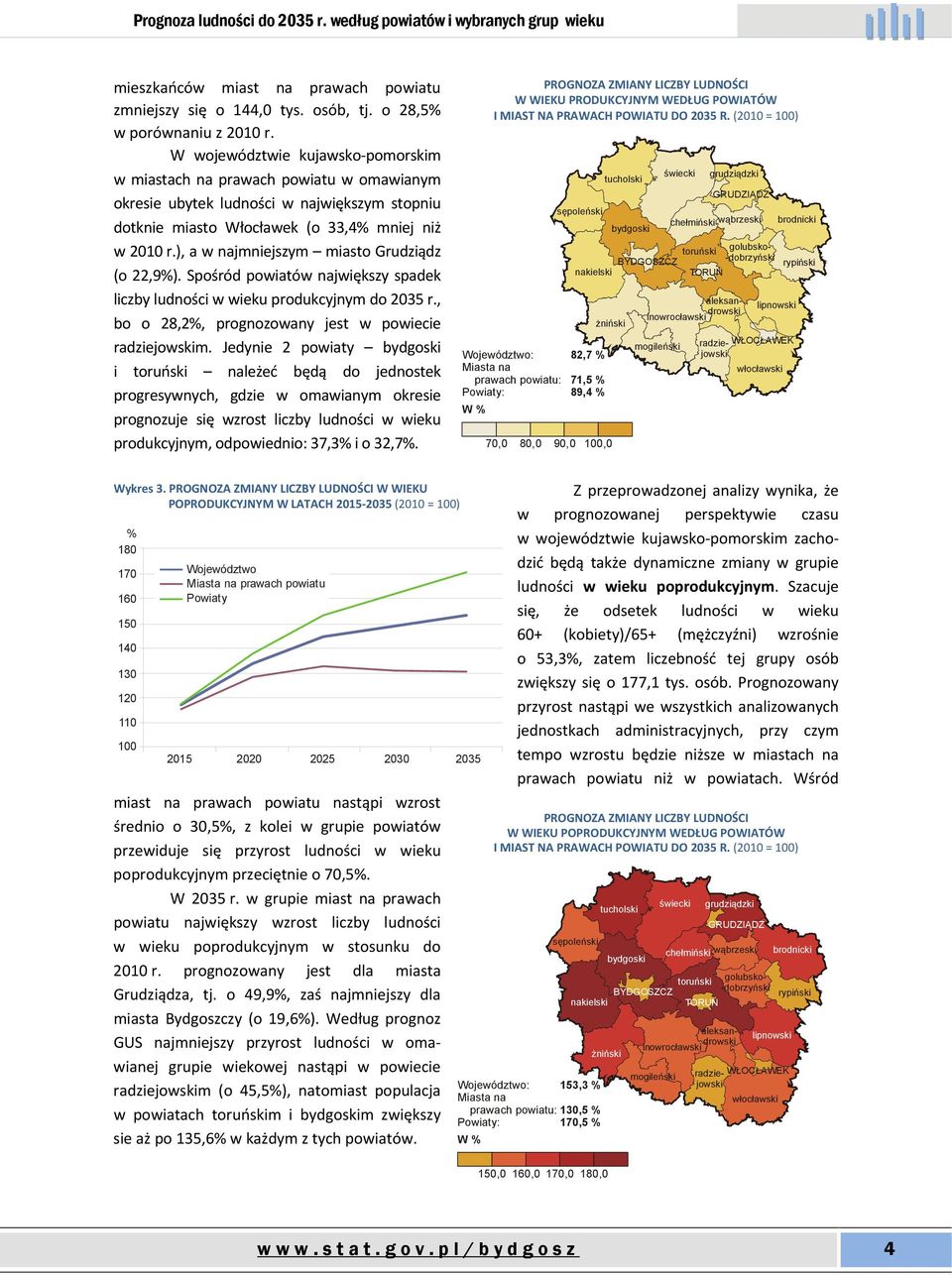 ), a w najmniejszym miasto Grudziądz (o 22,9). Spośród powiatów największy spadek liczby ludności w wieku produkcyjnym do 2035 r., bo o 28,2, prognozowany jest w powiecie m.